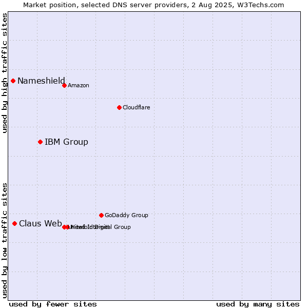 Market position of IBM Group vs. Claus Web vs. Nameshield
