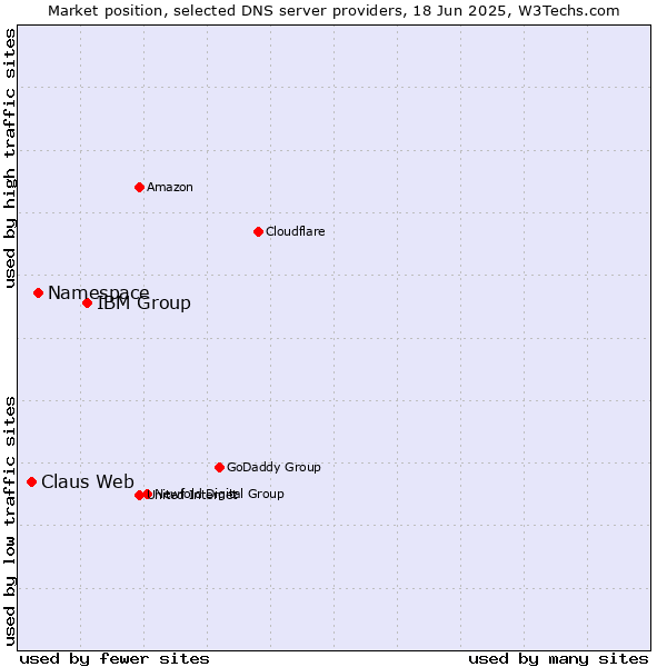 Market position of IBM Group vs. Namespace vs. Claus Web