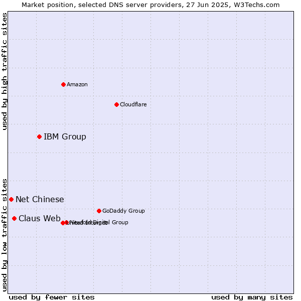 Market position of IBM Group vs. Claus Web vs. Net Chinese
