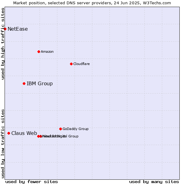 Market position of IBM Group vs. Claus Web vs. NetEase