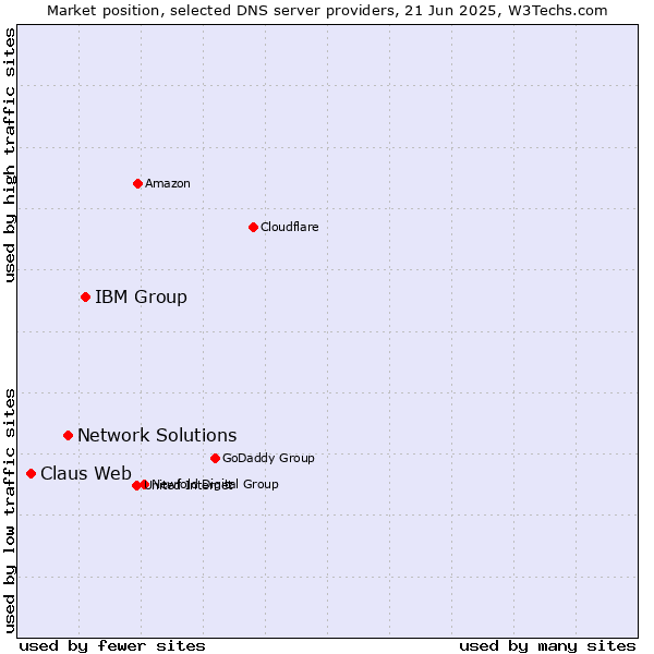 Market position of IBM Group vs. Network Solutions vs. Claus Web