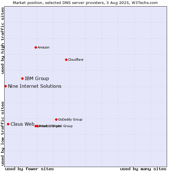 Market position of IBM Group vs. Claus Web vs. Nine Internet Solutions