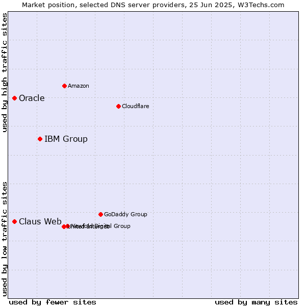 Market position of IBM Group vs. Claus Web vs. Oracle