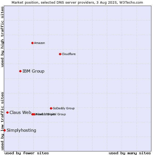 Market position of IBM Group vs. Claus Web vs. Simplyhosting