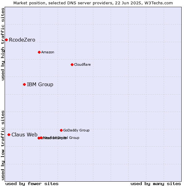 Market position of IBM Group vs. Claus Web vs. RcodeZero