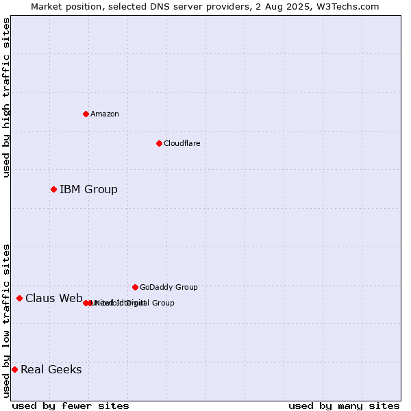 Market position of IBM Group vs. Claus Web vs. Real Geeks