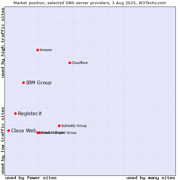 Market position of IBM Group vs. Register.it vs. Claus Web