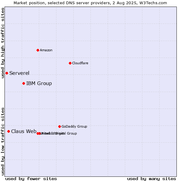 Market position of IBM Group vs. Claus Web vs. Serverel
