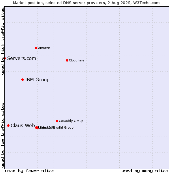 Market position of IBM Group vs. Claus Web vs. Servers.com