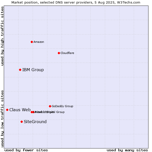 Market position of SiteGround vs. IBM Group vs. Claus Web