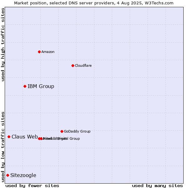 Market position of IBM Group vs. Claus Web vs. Sitezoogle