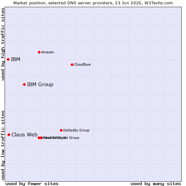 Market position of IBM Group vs. Claus Web vs. IBM