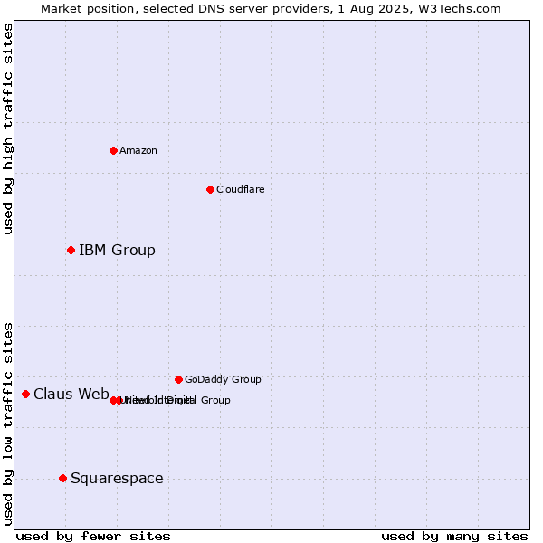 Market position of IBM Group vs. Squarespace vs. Claus Web