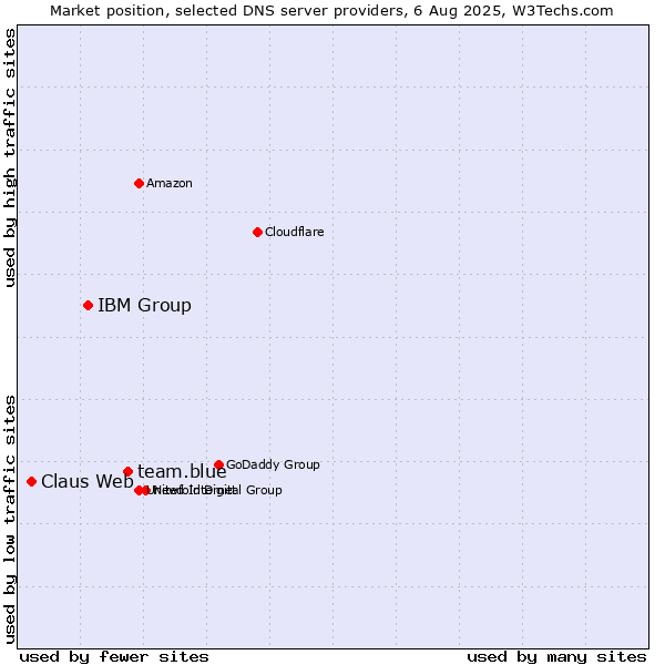 Market position of team.blue vs. IBM Group vs. Claus Web