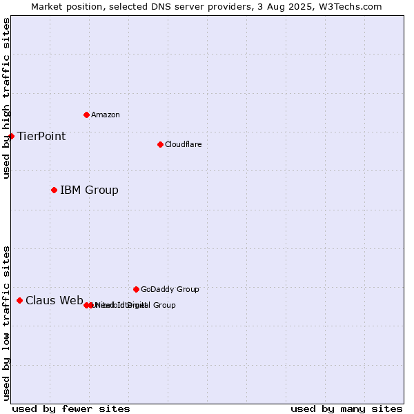 Market position of IBM Group vs. Claus Web vs. TierPoint