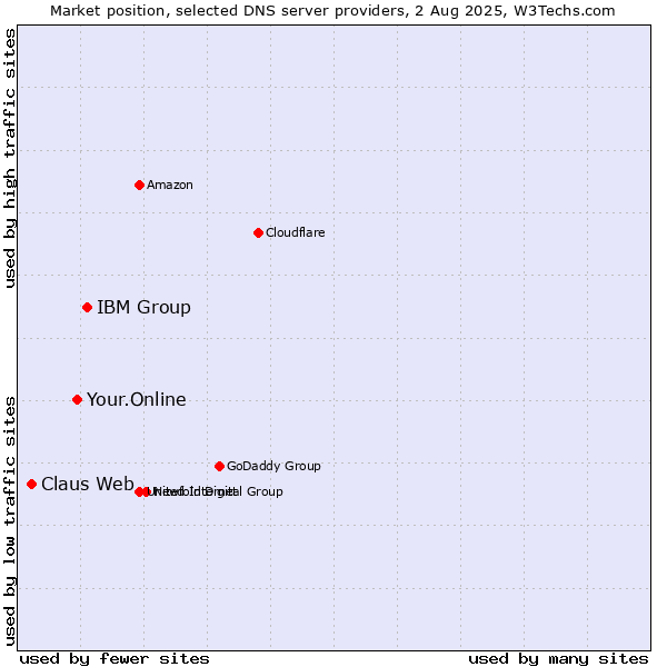 Market position of IBM Group vs. Your.Online vs. Claus Web