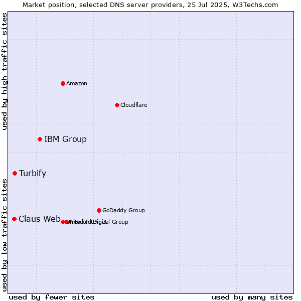 Market position of IBM Group vs. Turbify vs. Claus Web