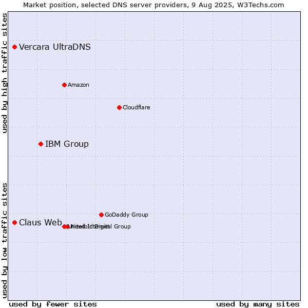Market position of IBM Group vs. Claus Web vs. Vercara UltraDNS