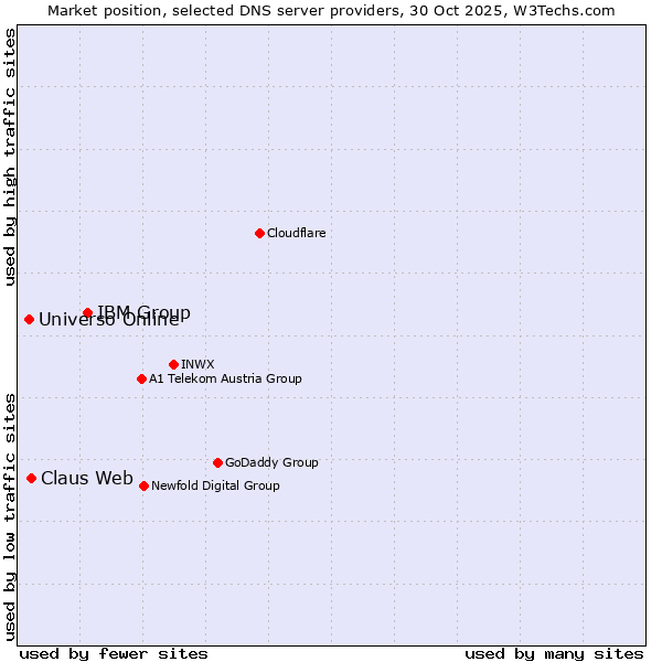 Market position of IBM Group vs. Claus Web vs. Universo Online