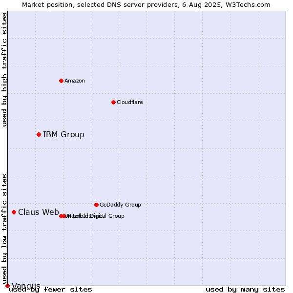 Market position of IBM Group vs. Claus Web vs. Vangus