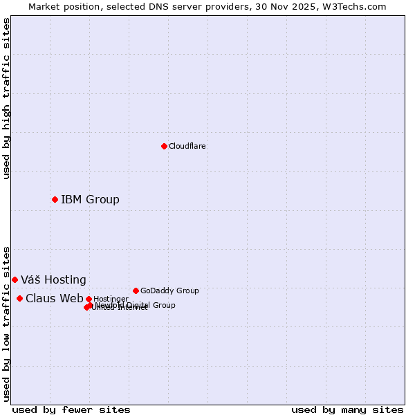 Market position of IBM Group vs. Claus Web vs. Váš Hosting