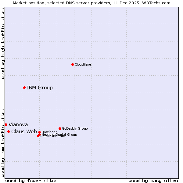 Market position of IBM Group vs. Claus Web vs. Vianova