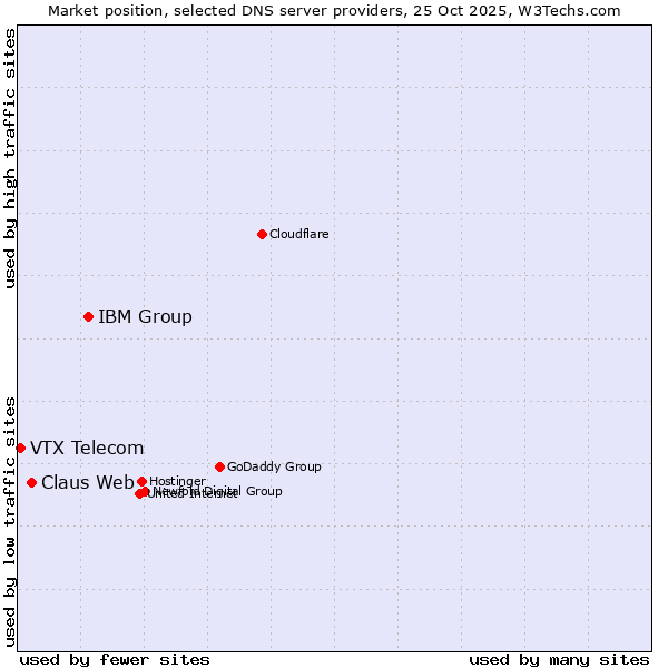 Market position of IBM Group vs. Claus Web vs. VTX Telecom