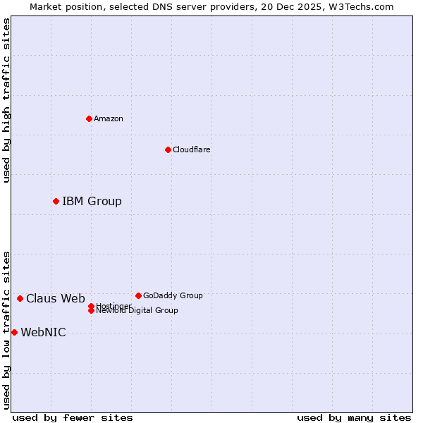 Market position of IBM Group vs. Claus Web vs. WebNIC