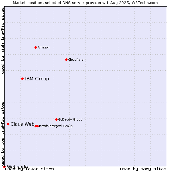 Market position of IBM Group vs. Claus Web vs. Webnode