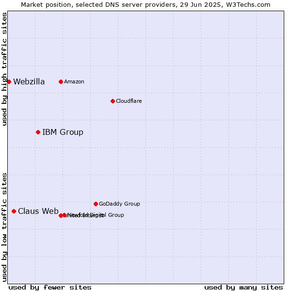 Market position of IBM Group vs. Claus Web vs. Webzilla
