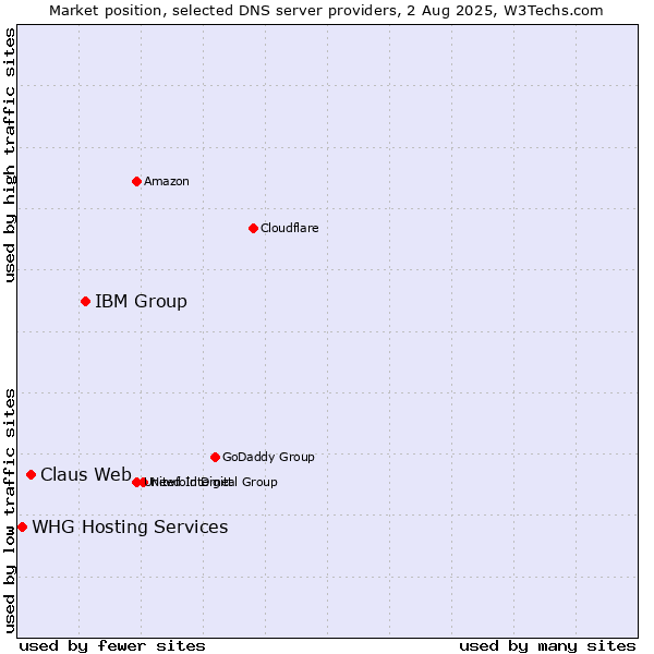 Market position of IBM Group vs. Claus Web vs. WHG Hosting Services