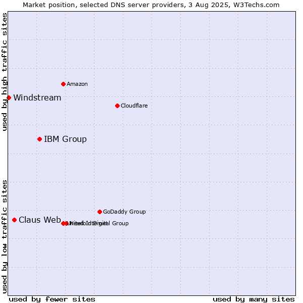 Market position of IBM Group vs. Claus Web vs. Windstream
