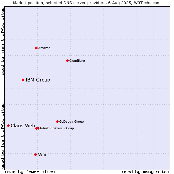 Market position of Wix vs. IBM Group vs. Claus Web