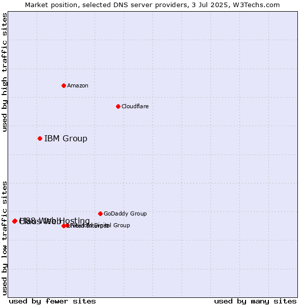 Market position of IBM Group vs. H88 Web Hosting vs. Claus Web
