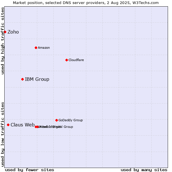 Market position of IBM Group vs. Claus Web vs. Zoho