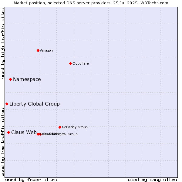 Market position of Namespace vs. Claus Web vs. Liberty Global Group