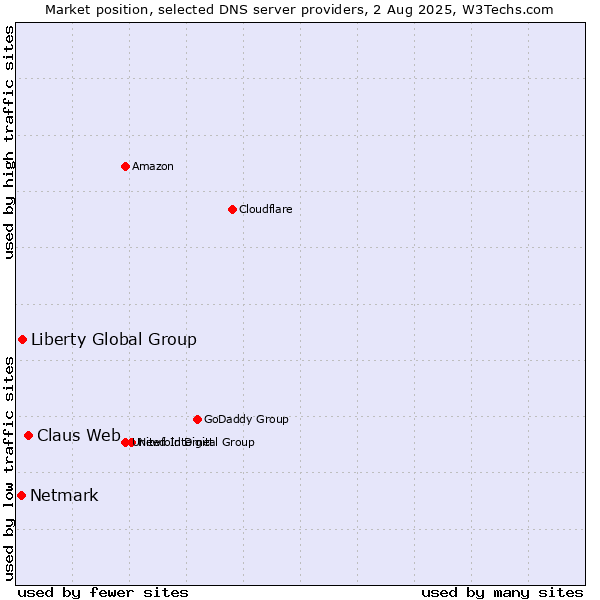 Market position of Claus Web vs. Liberty Global Group vs. Netmark
