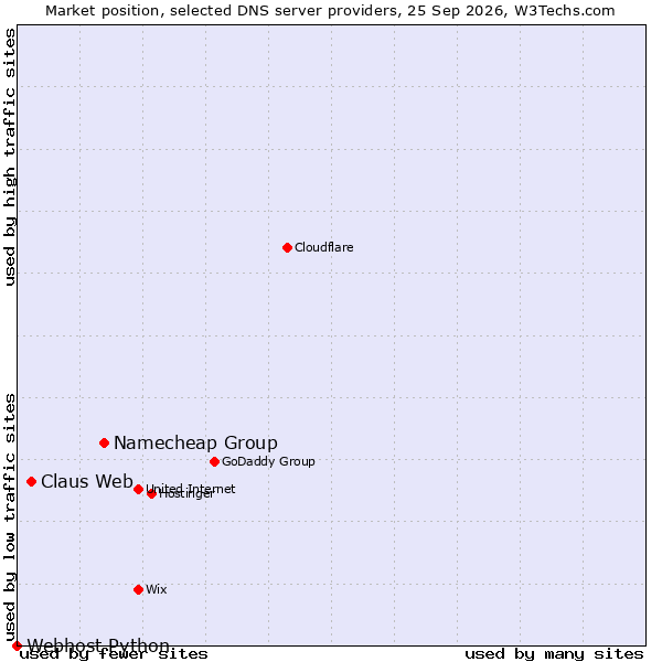 Market position of Namecheap Group vs. Claus Web vs. Webhost Python