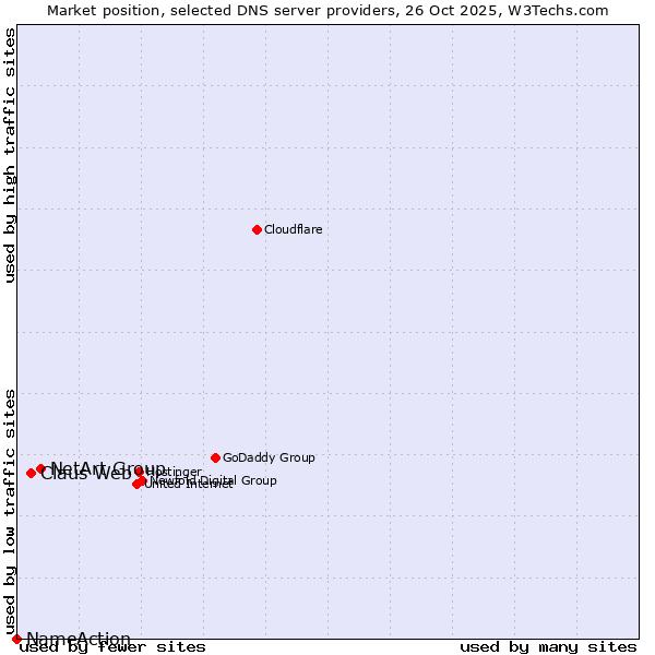 Market position of NetArt Group vs. Claus Web vs. NameAction