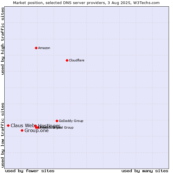 Market position of Hostinger vs. Group.one vs. Claus Web