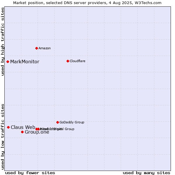 Market position of Group.one vs. Claus Web vs. MarkMonitor