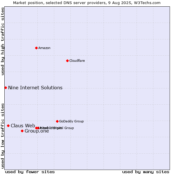 Market position of Group.one vs. Claus Web vs. Nine Internet Solutions
