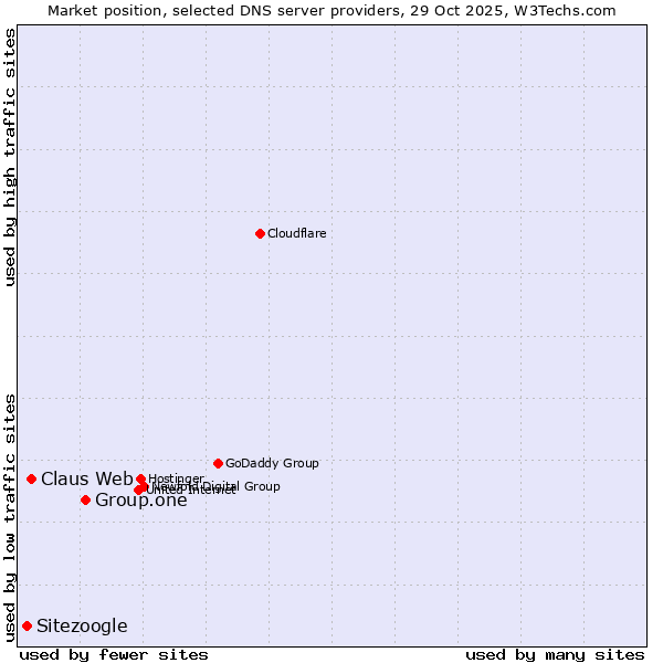 Market position of Group.one vs. Claus Web vs. Sitezoogle
