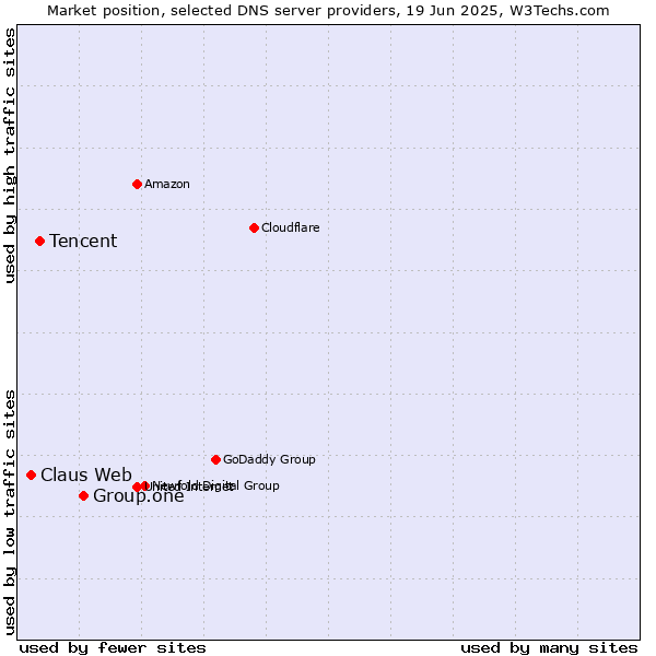 Market position of Group.one vs. Tencent vs. Claus Web