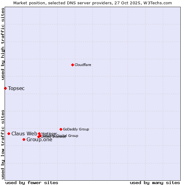 Market position of Group.one vs. Claus Web vs. Topsec