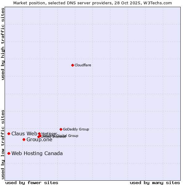 Market position of Group.one vs. Web Hosting Canada vs. Claus Web