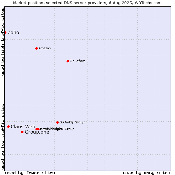 Market position of Group.one vs. Claus Web vs. Zoho