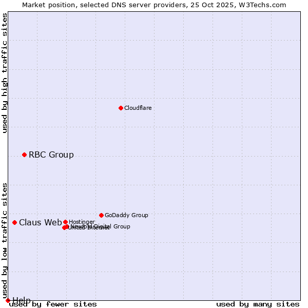 Market position of RBC Group vs. Claus Web vs. Help