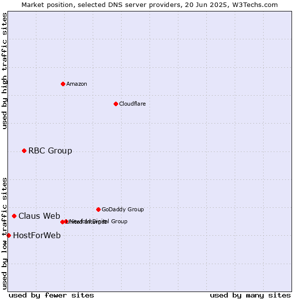 Market position of RBC Group vs. Claus Web vs. HostForWeb