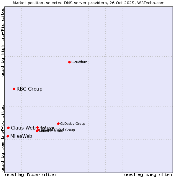 Market position of RBC Group vs. Claus Web vs. MilesWeb